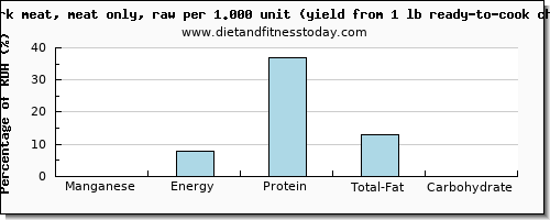 manganese and nutritional content in chicken dark meat